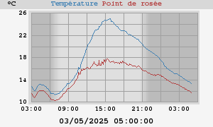 temperatures