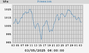 barometer