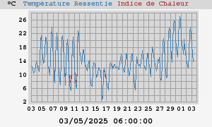 heatchill