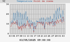 temperatures