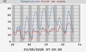 temperatures