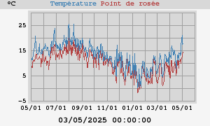 temperatures
